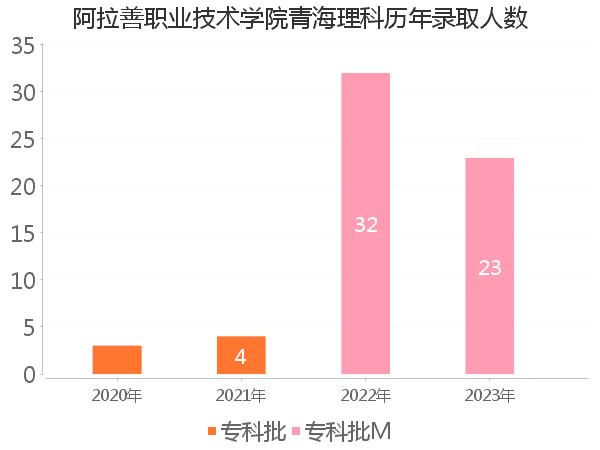 录取人数