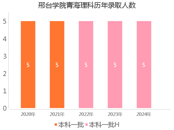 录取人数