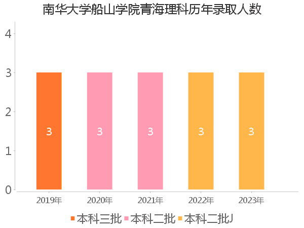 录取人数