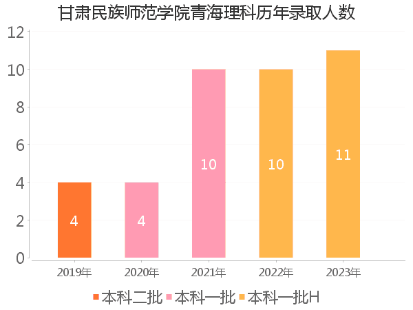 录取人数