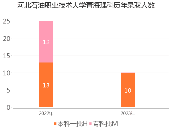 录取人数