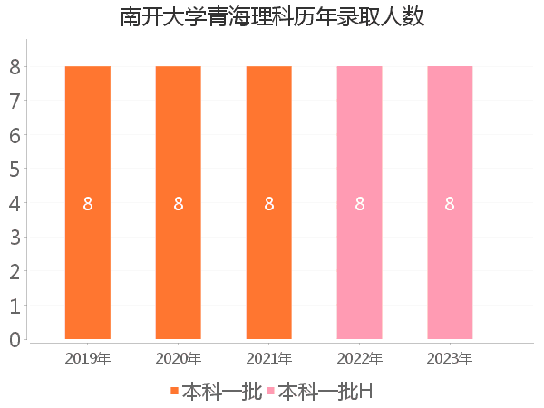 录取人数