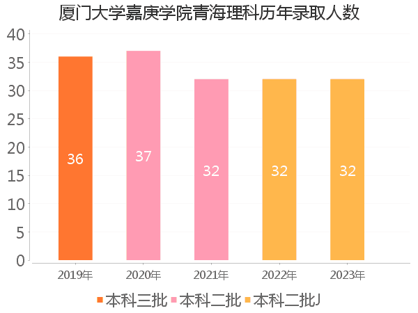 录取人数