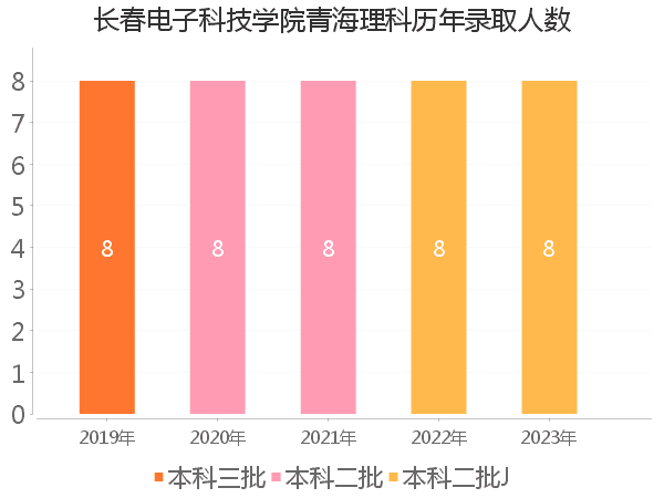 录取人数