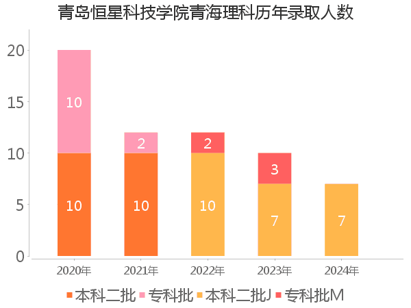 录取人数