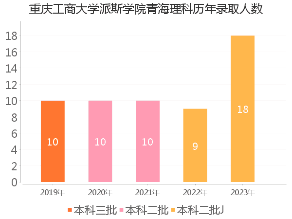 录取人数