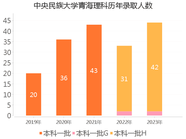 录取人数