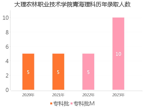 录取人数