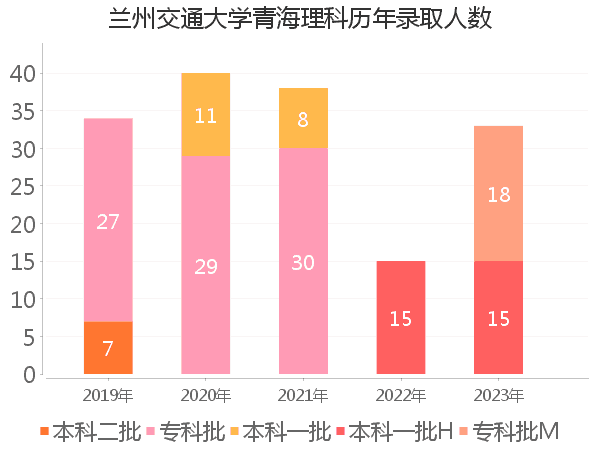 录取人数