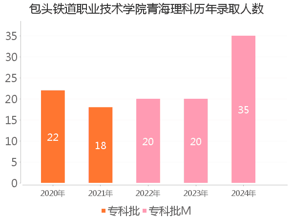 录取人数