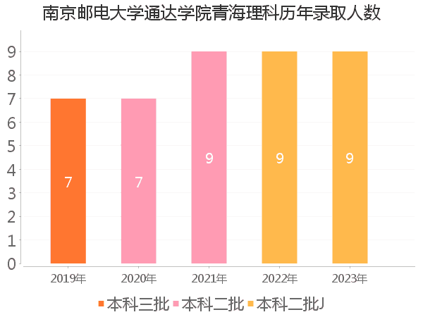 录取人数