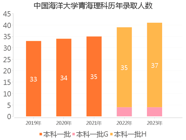 录取人数