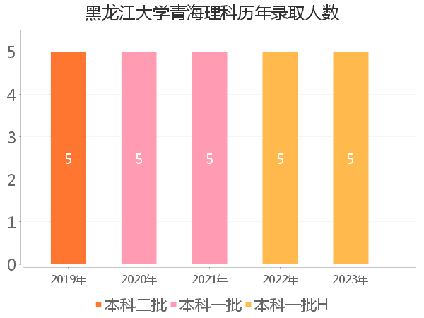 录取人数