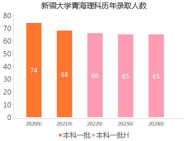 录取人数