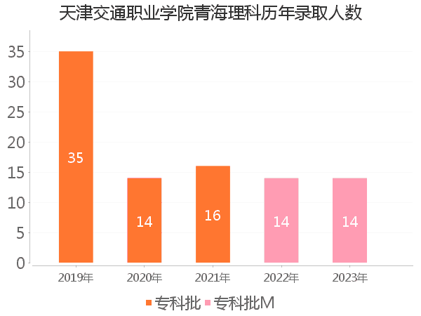 录取人数