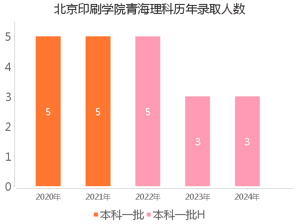 录取人数