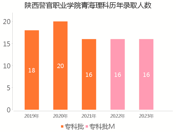 录取人数