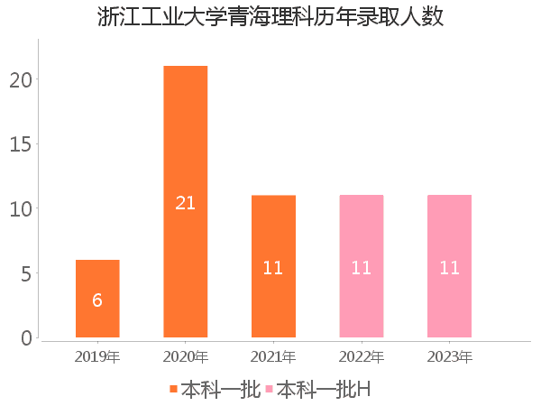 录取人数