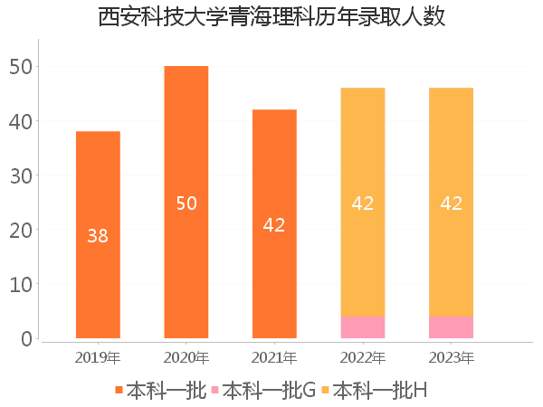 录取人数