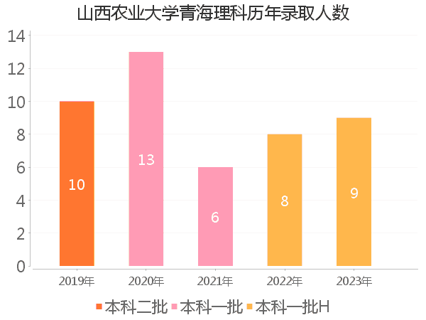 录取人数