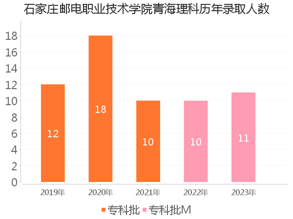 录取人数