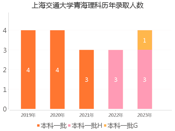 录取人数