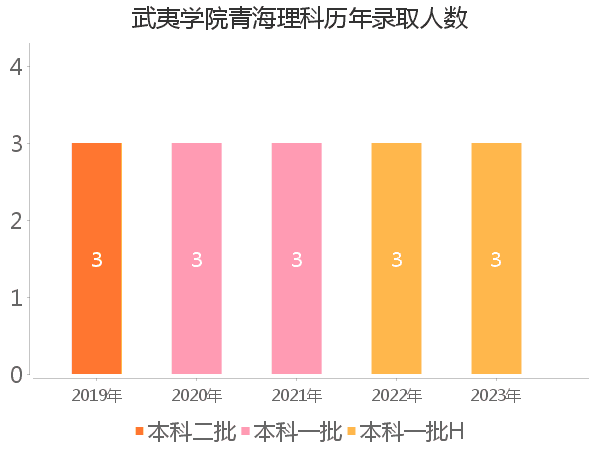 录取人数