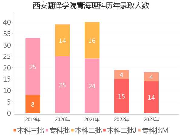 录取人数