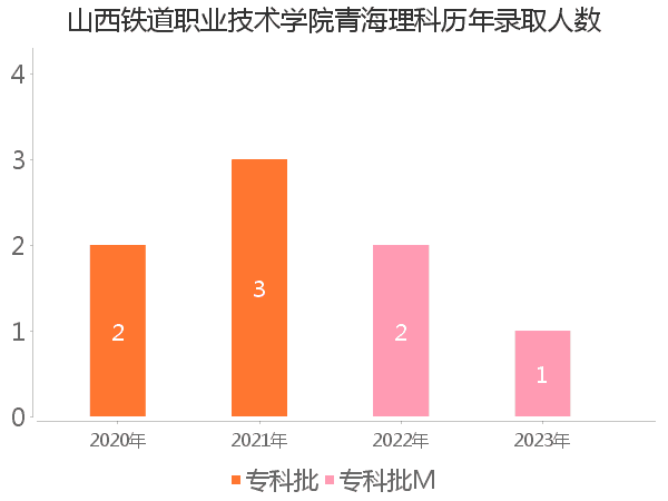 录取人数