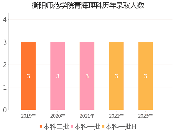 录取人数