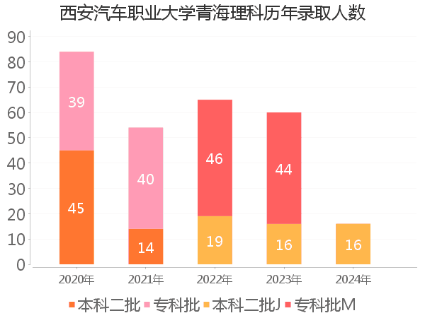 录取人数