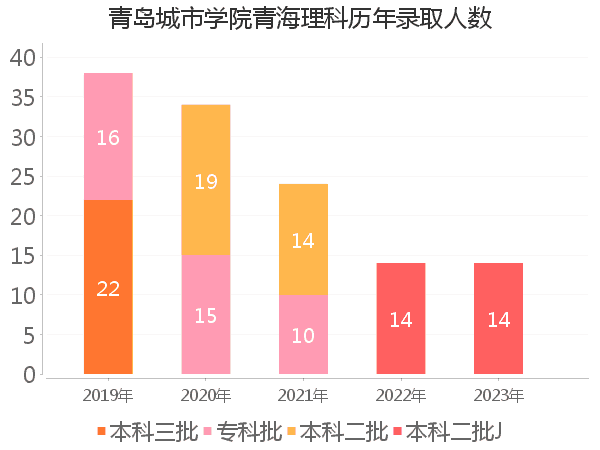 录取人数