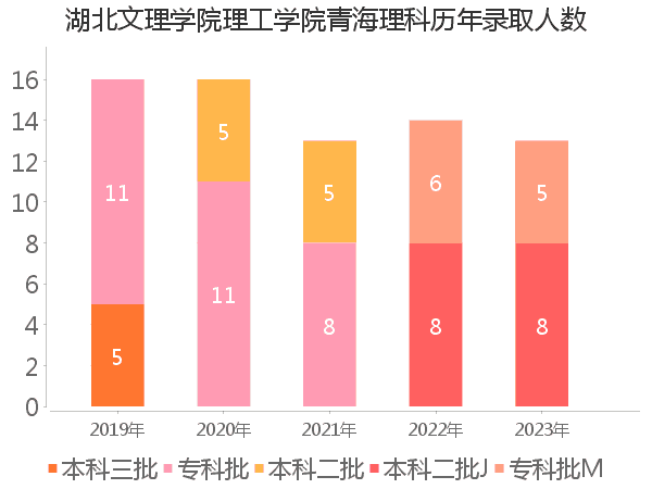 录取人数