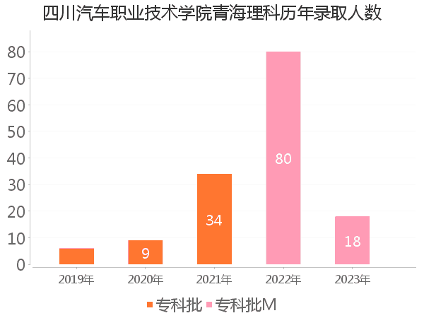 录取人数