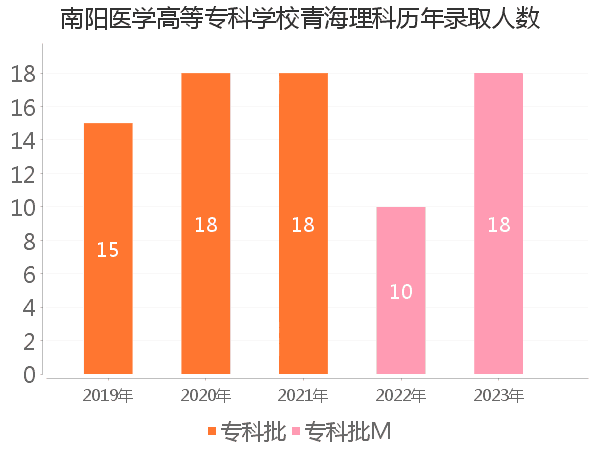 录取人数