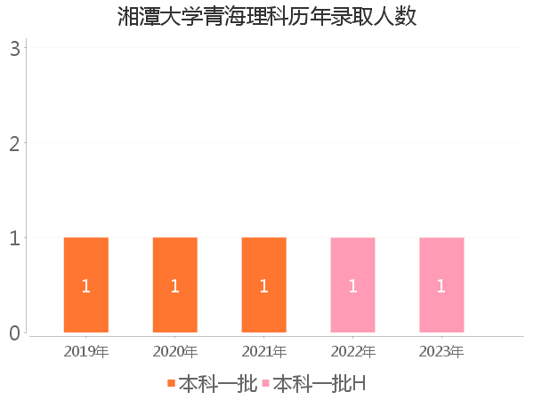 录取人数