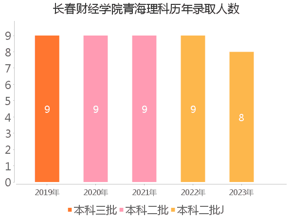 录取人数