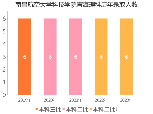 录取人数