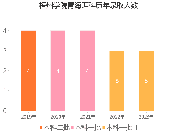 录取人数