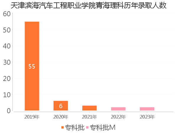 录取人数