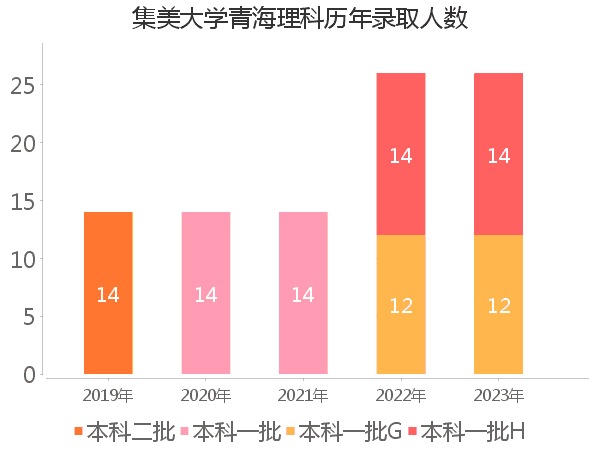 录取人数