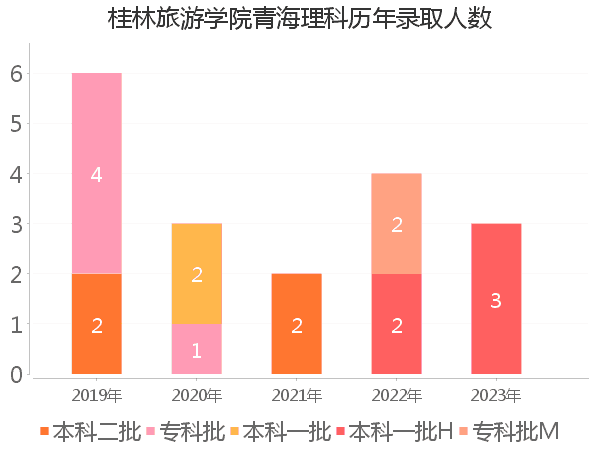 录取人数