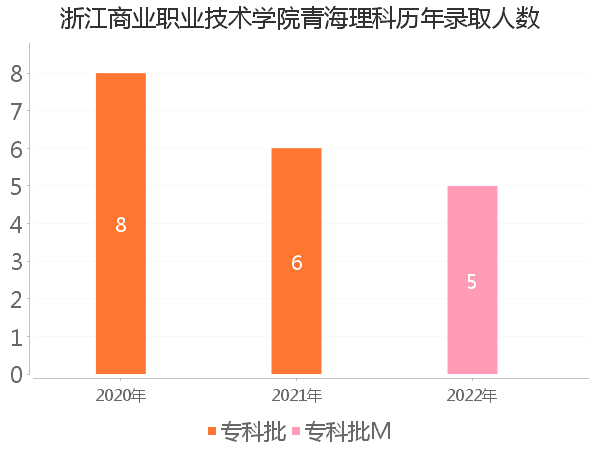 录取人数