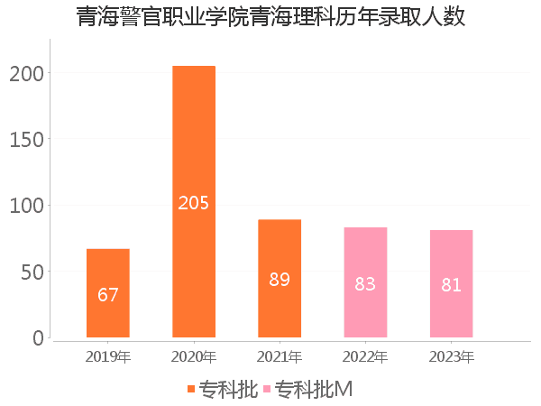 录取人数