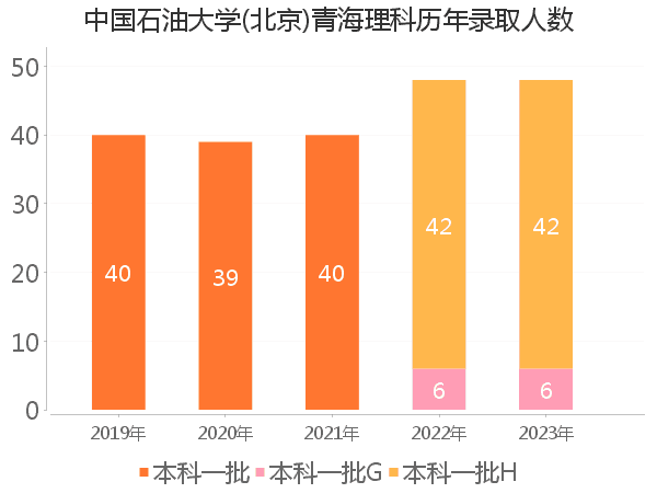 录取人数