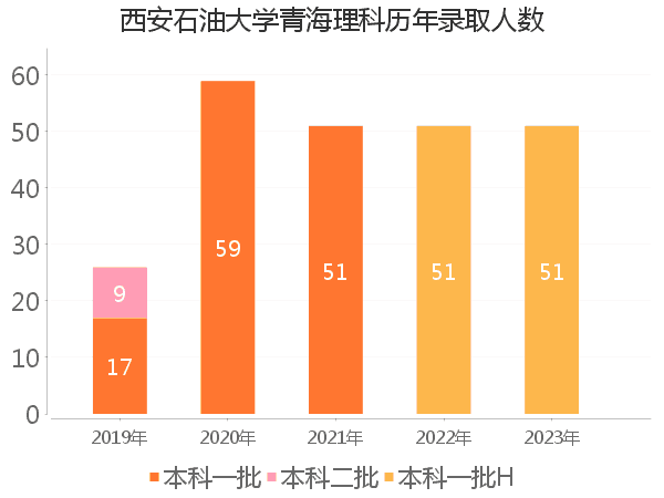 录取人数