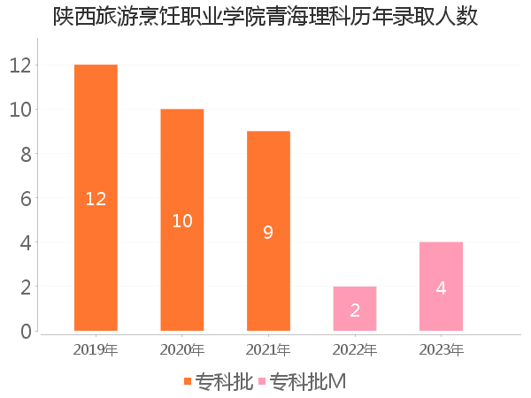 录取人数