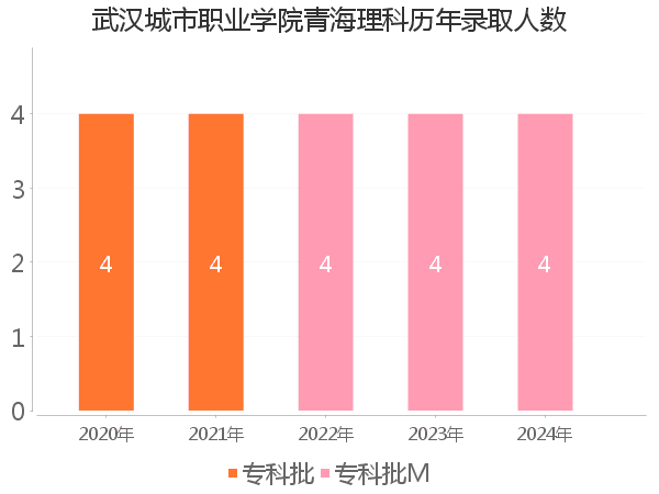录取人数