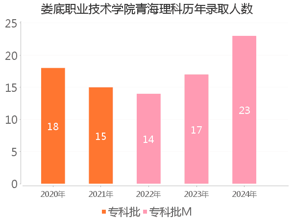 录取人数
