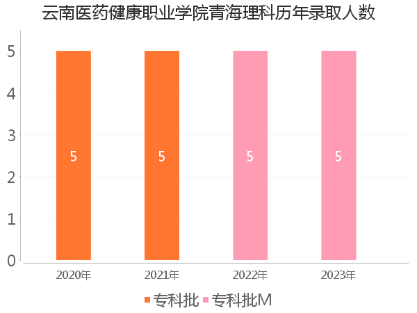 录取人数